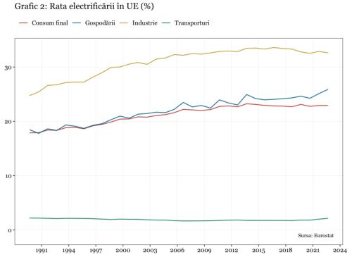 După douăzeci de ani şi un trilion de euro, tranziţia verde nu a redus dependenţa Europei de importurile energetice